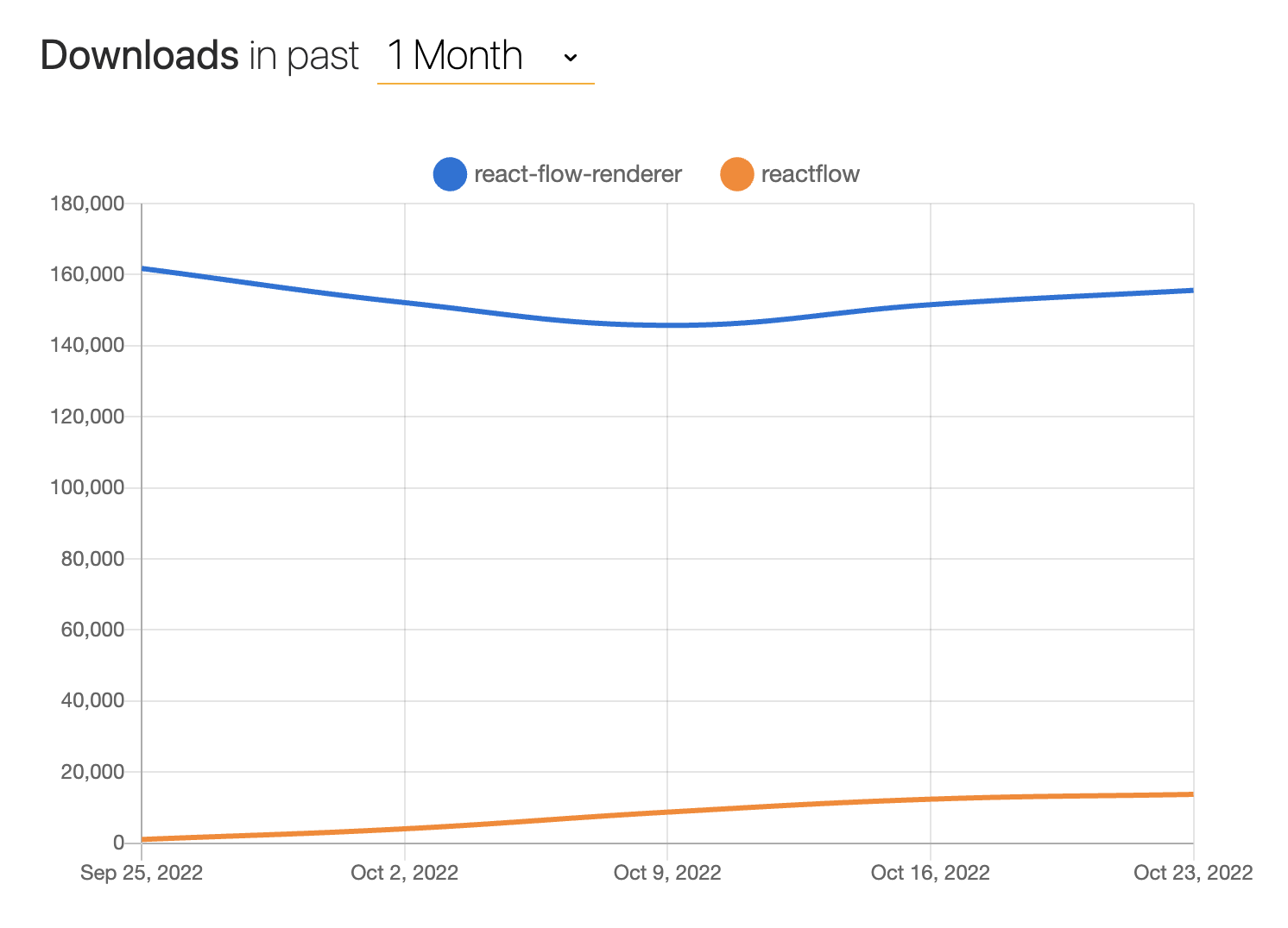 graph comparing npm installs of react-flow-renderer npm installs versus reactflow